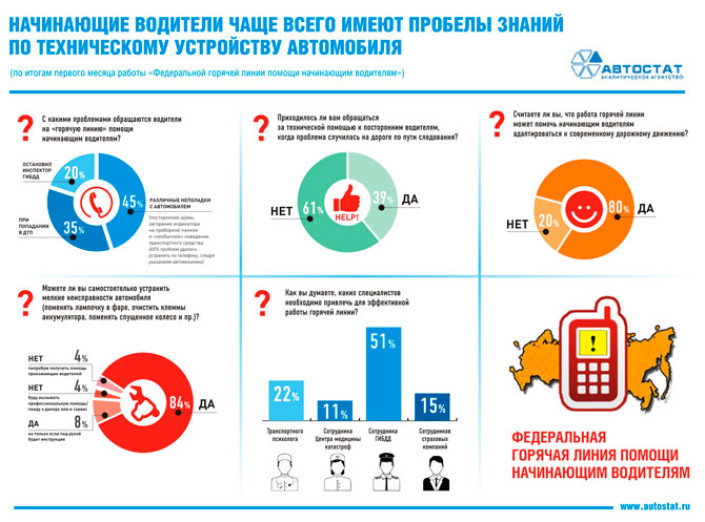 65% начинающих водителей решают проблемы с помощью эксперта по телефону