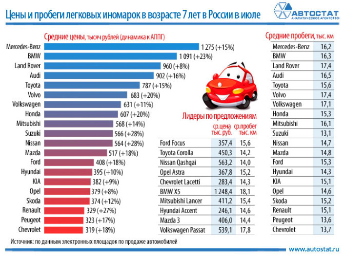Средняя цена 7-летнего автомобиля в июле - 590 тысяч рублей