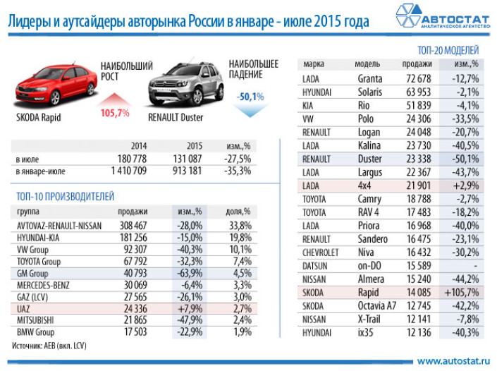 Лидеры авторынка России в январе-июле 2015 года