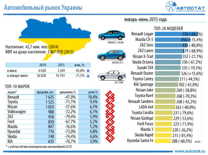 Авторынок Украины в I полугодии упал на 72%