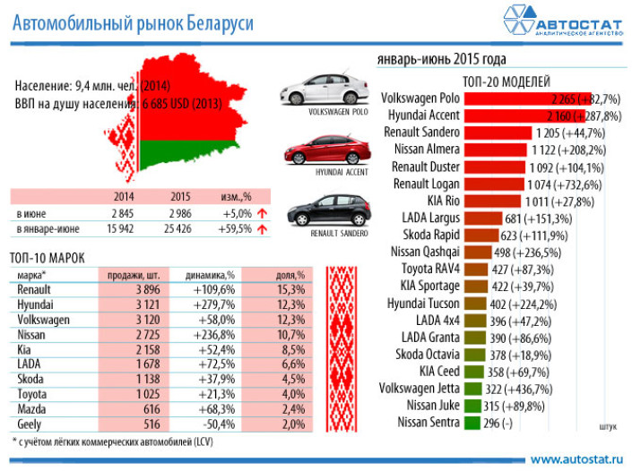 Авторынок Беларуси в 1 полугодии вырос на 60%