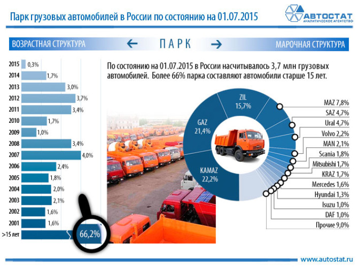 Две трети грузовых автомобилей в России – старше 15 лет
