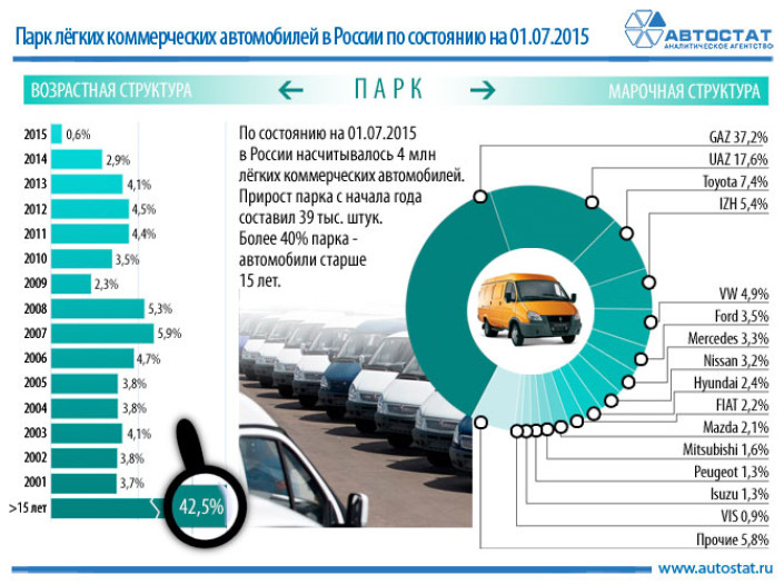 Больше 40% парка LCV в России старше 15 лет