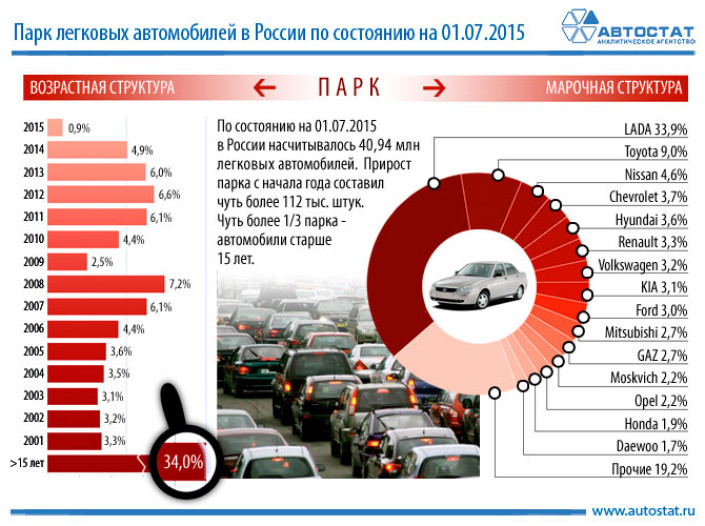 Треть парка легковых автомобилей в России – старше 15 лет