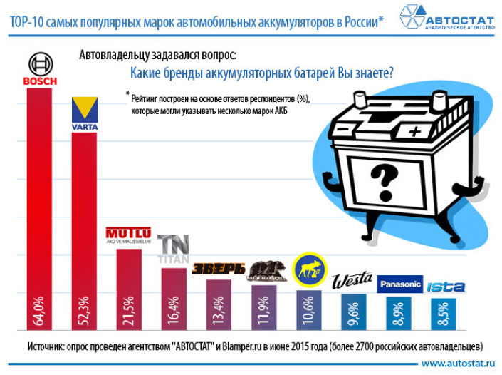 ТОП-10 самых популярных аккумуляторов в России