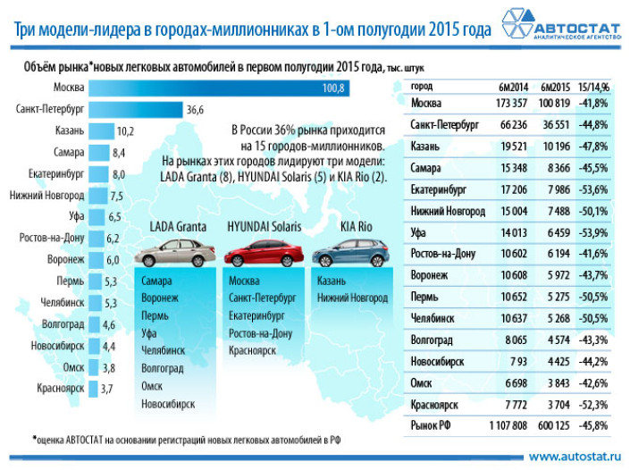 LADA Granta, Hyundai Solaris и KIA Rio лидируют в городах-миллионниках