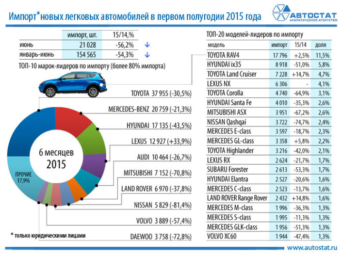 Импорт автомобилей в Россию в январе-июне 2015 упал на 54%