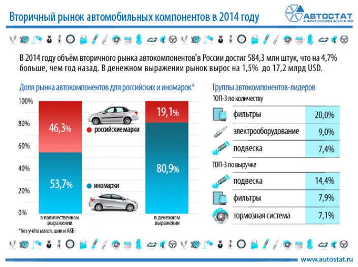 Рынок автокомпонентов в России по итогам 2014 года прибавил 4,7%