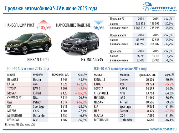 ТОП-10 моделей в сегменте SUV. Июнь 2015 года