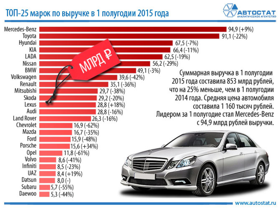 ТОП-25 марок-лидеров по выручке в России в I полугодии 2015 года
