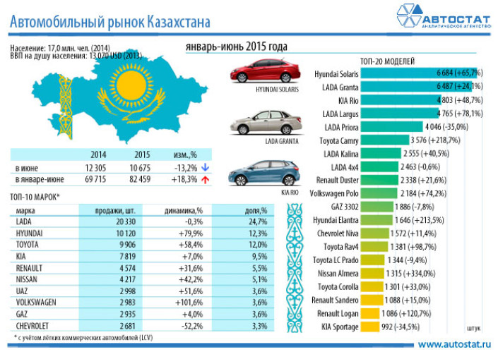 Авторынок Казахстана в 1 полугодии 2015 года