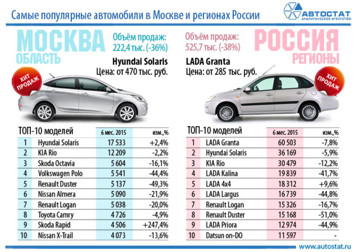 ТОП-10 популярных автомобилей в Москве и регионах России