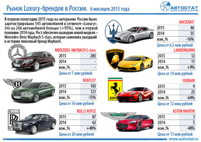 В первом полугодии продажи люксовых автомобилей выросли на 95%