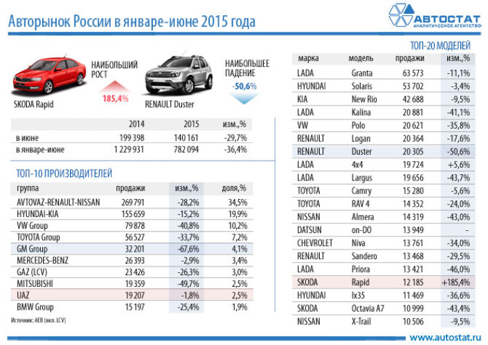 Лидеры автомобильного рынка России за 6 месяцев 2015 года