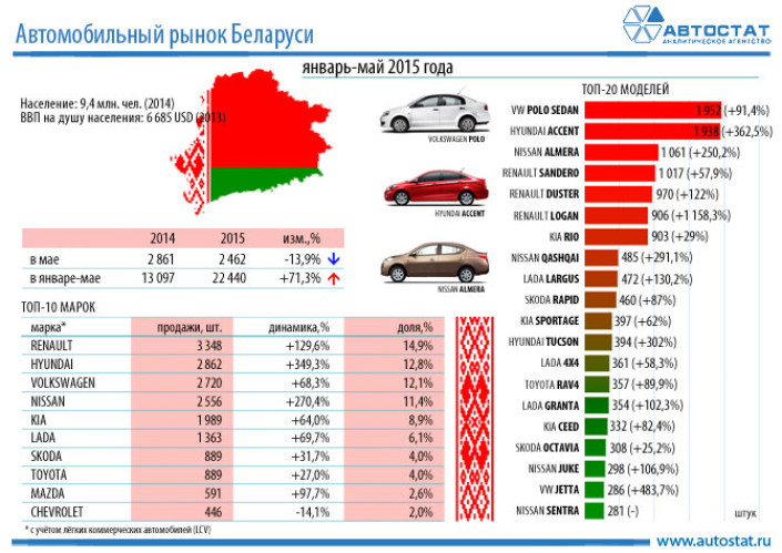 Авторынок Беларуси в январе-мае 2015 года