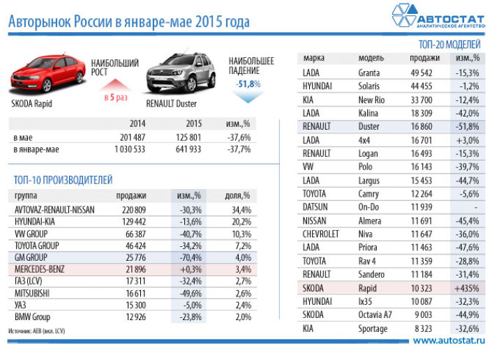Лидеры автомобильного рынка России за 5 месяцев 2015 года