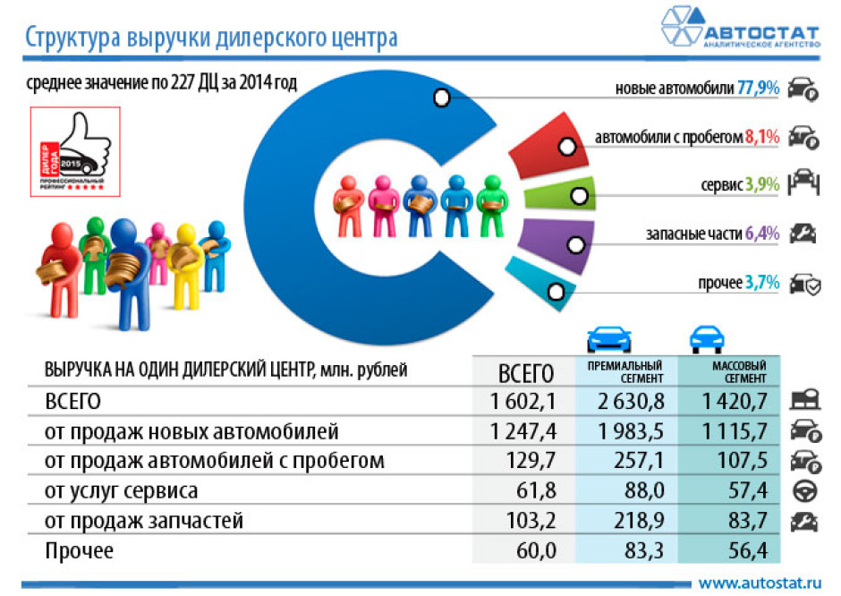 Средняя выручка автодилера в России – 1,6 млрд. в год