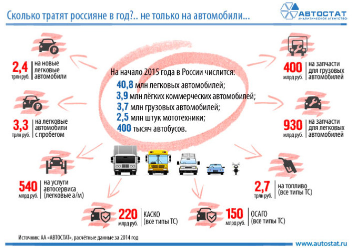 Сколько тратят россияне за год?
