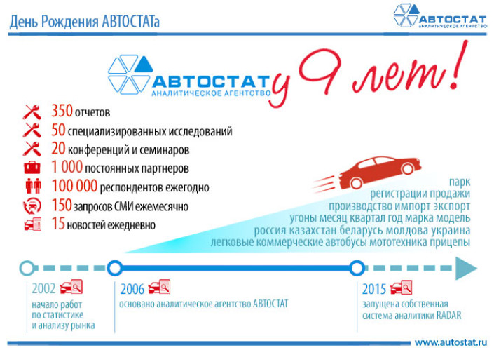 АВТОСТАТу - 9 лет