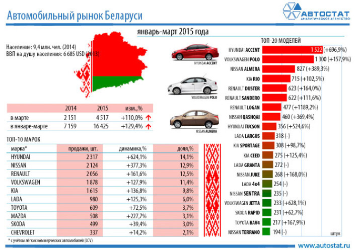 Авторынок Беларуси в 1 квартале 2015 года
