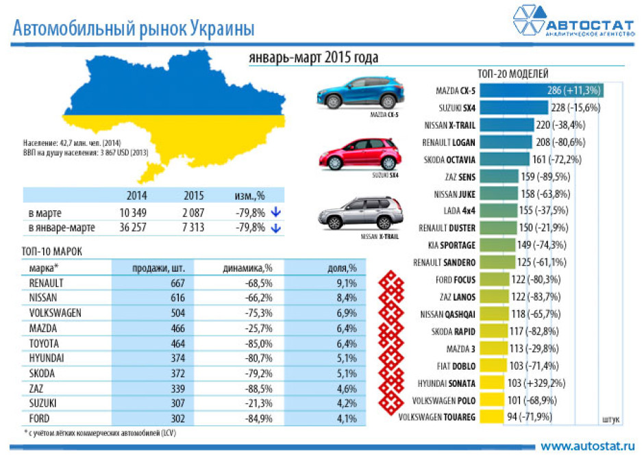 Авторынок Украины в 1 квартале 2015 года