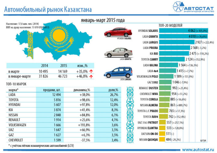 Авторынок Казахстана в 1 квартале 2015 года