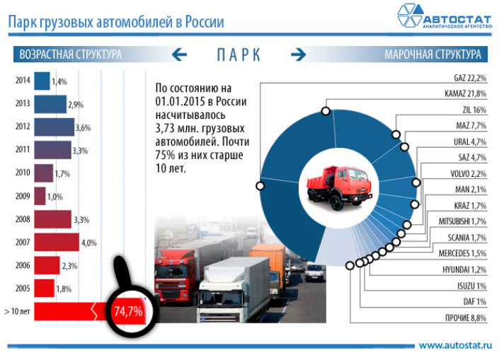 Структура парка грузовиков в России в 2015 году
