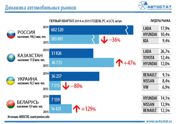 Автомобильные рынки РФ, Казахстана, Украины и Беларуси в 1 квартале 2015 года