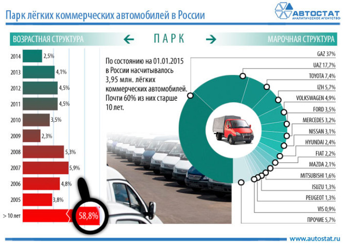 Структура парка LCV в России в 2015 году
