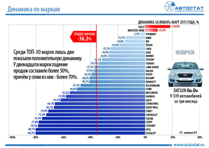 Динамика продаж новых легковых автомобилей в январе-марте 2015 года