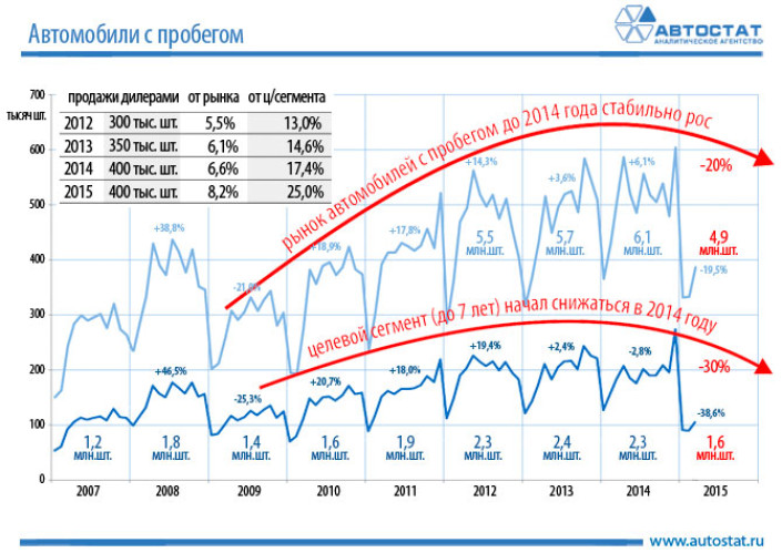 Дилеры продают 7% от всего рынка автомобилей с пробегом