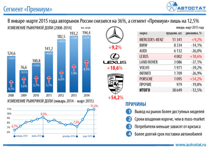 Россияне полюбили премиальные машины