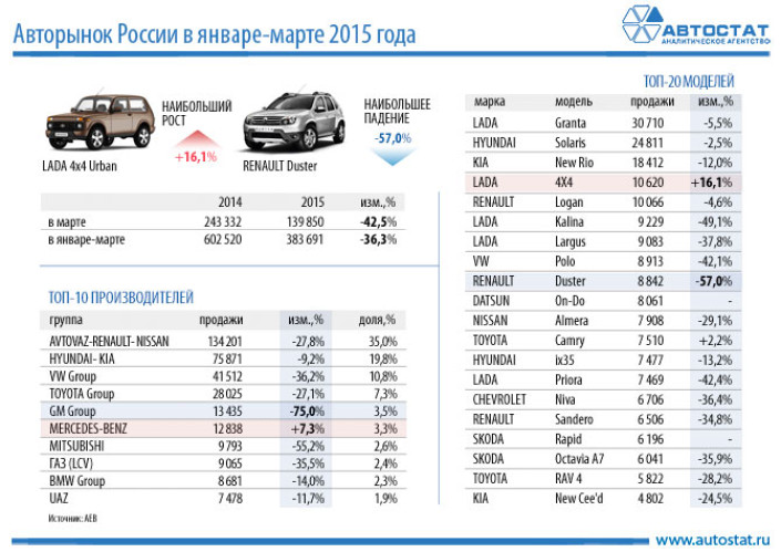 Авторынок России в I квартале 2015 года