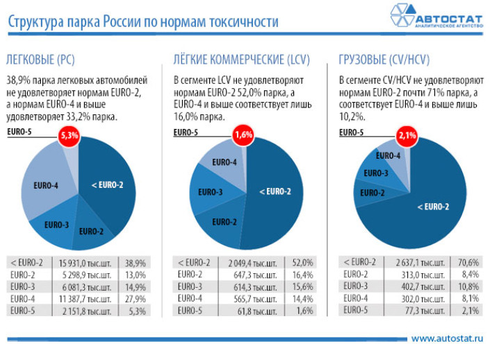 Структура парка России PC, LCV, HCV по нормам токсичности