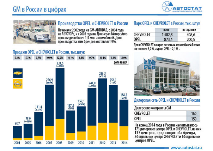 Opel и Chevrolet в России: история в цифрах