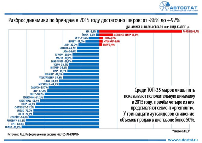 Динамика продаж новых легковых автомобилей в январе-феврале 2015 года