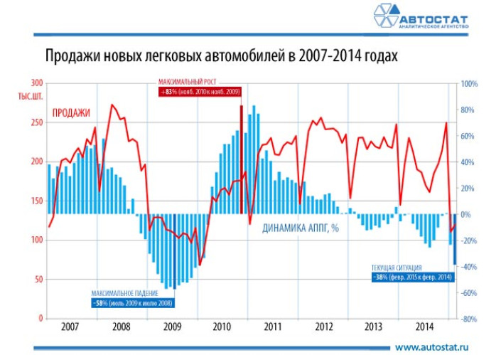 Динамика продаж новых легковых автомобилей в РФ - 2007-2015 гг