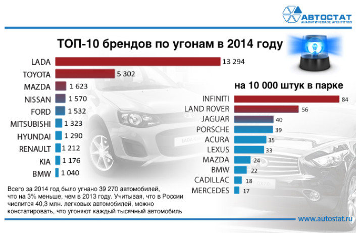 Самые угоняемые легковые автомобили в 2014 году