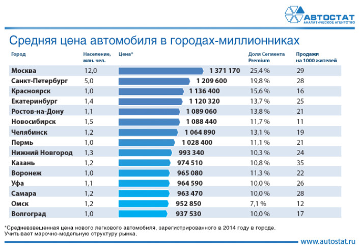 Средняя цена автомобиля в городах-миллионниках