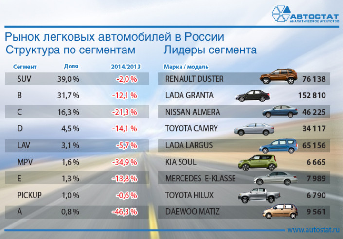 Структура авторынка России по классам в 2014 году