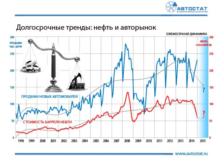 Цены на нефть и автомобильный рынок
