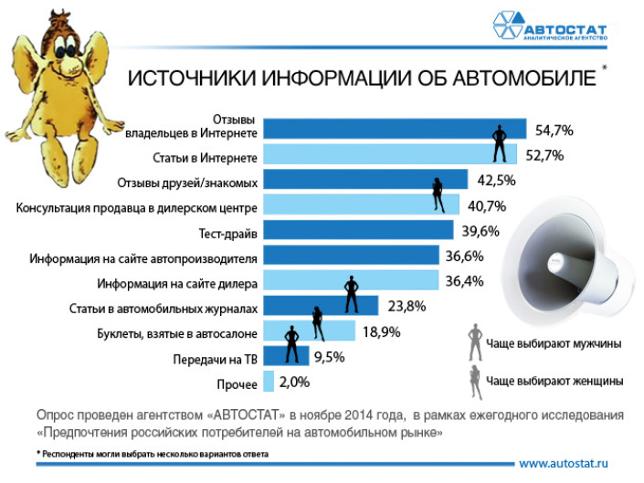 Источники информации об автомобиле для россиян