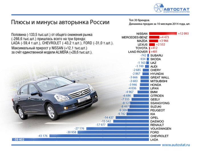 Динамика автомобильного рынка России за 10 месяцев 2014 года