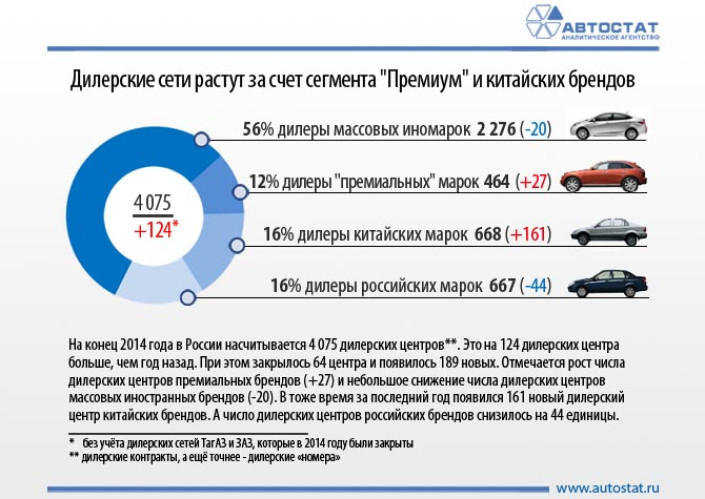 Изменения дилерских сетей в России в 2014 г.