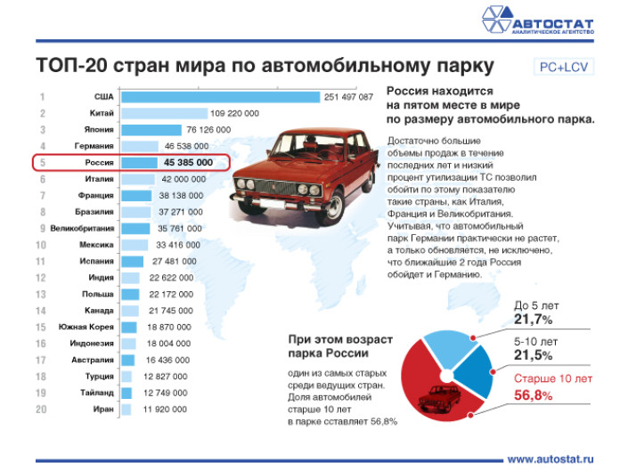 ТОП 20 стран по автомобильному парку