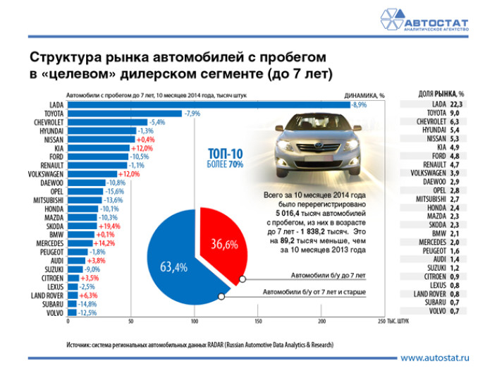 Структура рынка автомобилей с пробегом в дилерском сегменте