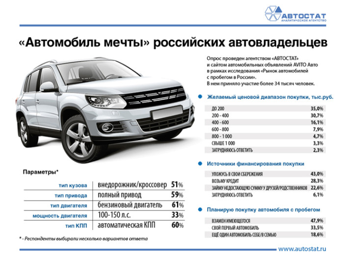 Автомобиль мечты в России - внедорожник
