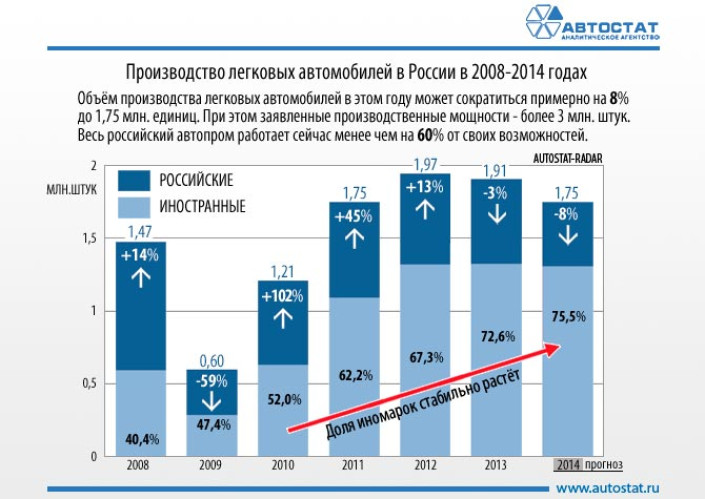 Производство автомобилей в России 2008-2014