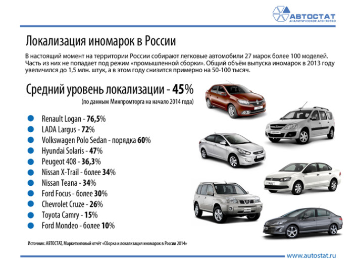 Локализация иномарок в России 2014