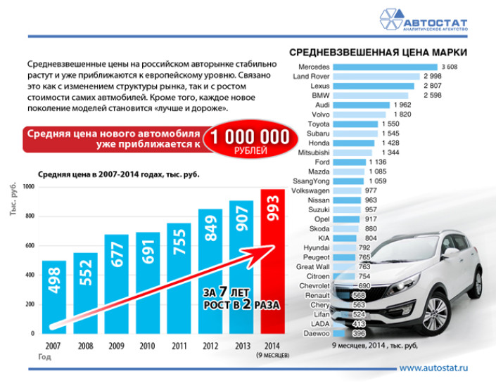 Средние цены на новые автомобили по маркам
